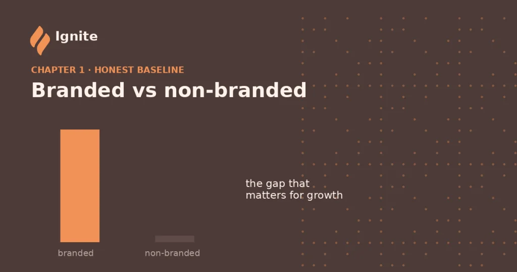 Illustrative chart contrasting a tall branded bar with a near-empty non-branded bar, showing the AI-visibility gap that matters for growth