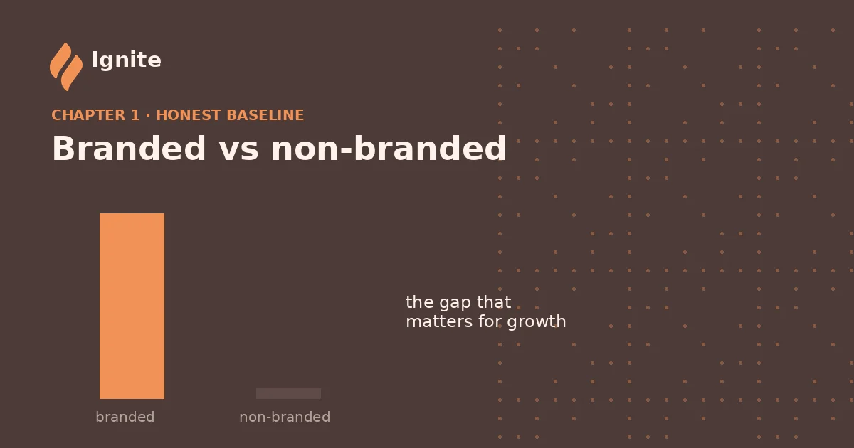 Illustrative chart contrasting a tall branded bar with a near-empty non-branded bar, showing the AI-visibility gap that matters for growth